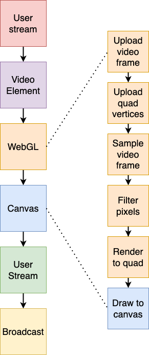 The ChalkCast VideoFilter pipeline diagram