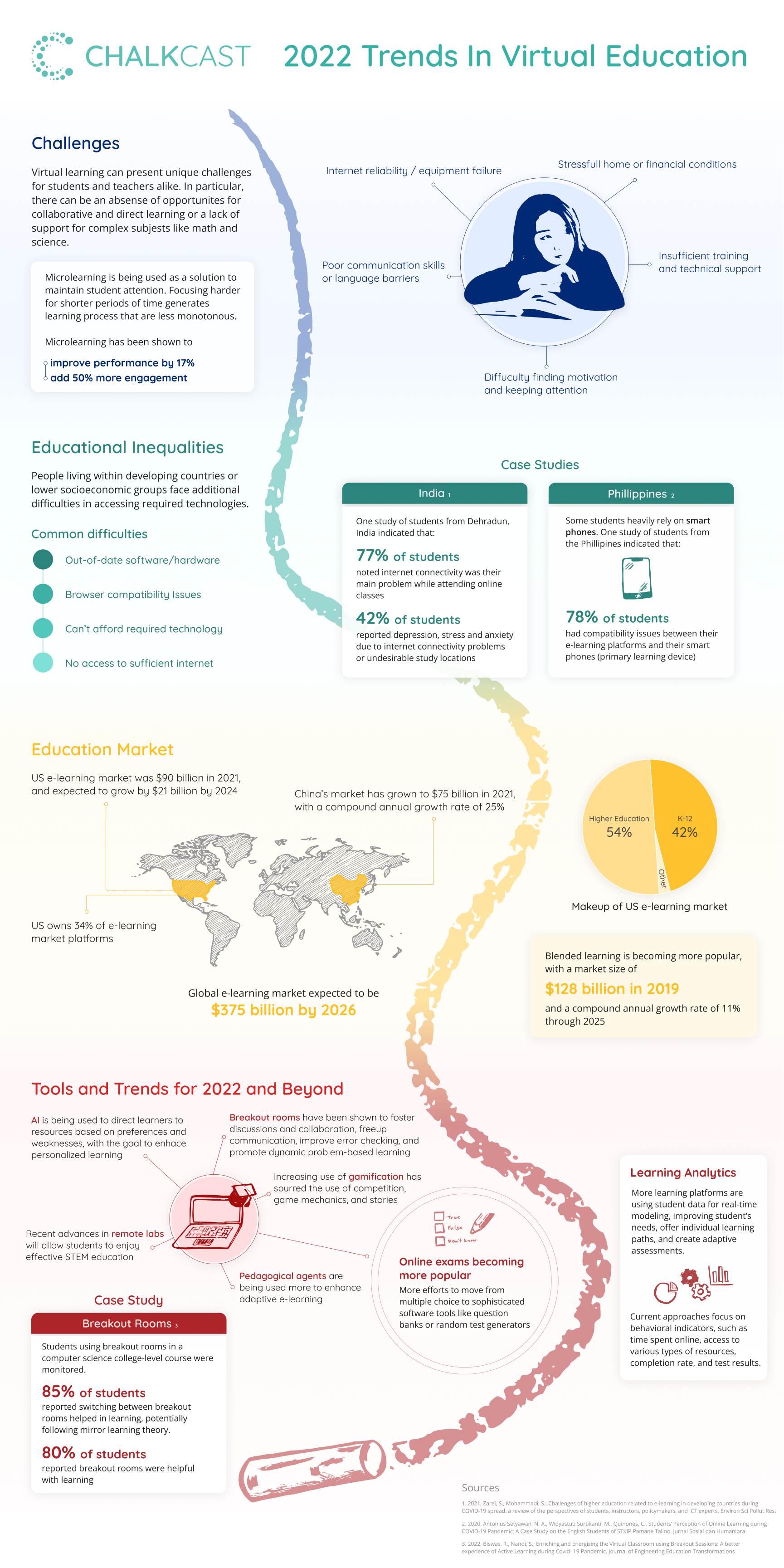 Infographic showing 2022 Virtual Education Trends